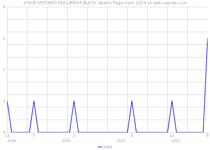 JOSUE ANTONIO NOGUEIRAS BLACK (Spain) Page visits 2024 