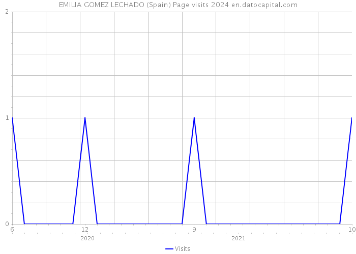 EMILIA GOMEZ LECHADO (Spain) Page visits 2024 