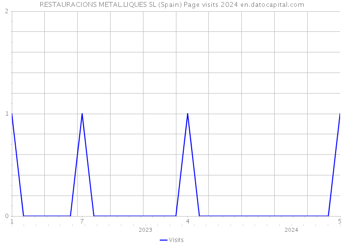 RESTAURACIONS METAL.LIQUES SL (Spain) Page visits 2024 