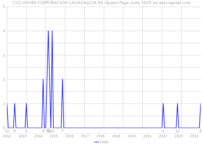 CXG VIAXES CORPORACION CAIXAGALICIA SA (Spain) Page visits 2024 