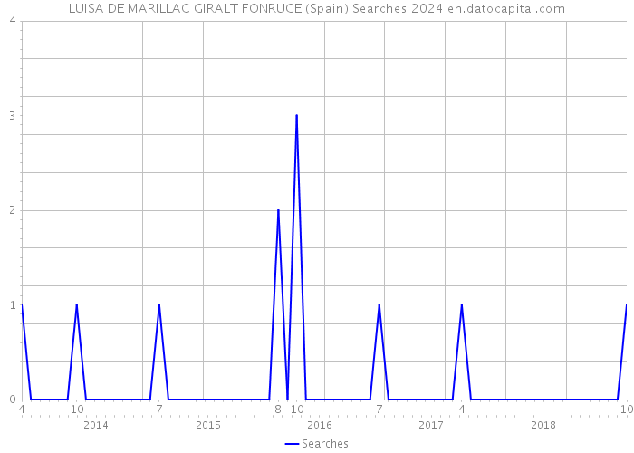 LUISA DE MARILLAC GIRALT FONRUGE (Spain) Searches 2024 