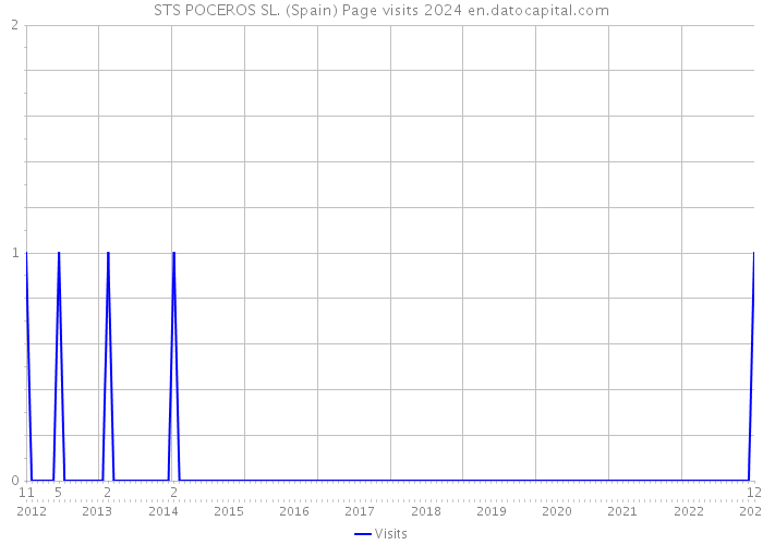 STS POCEROS SL. (Spain) Page visits 2024 