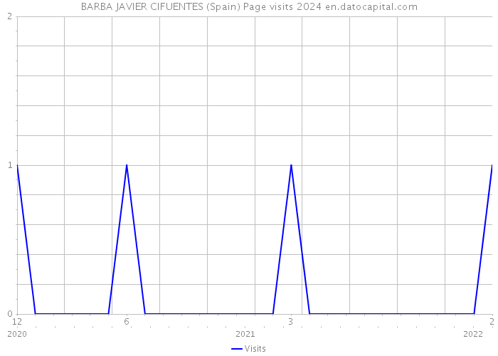 BARBA JAVIER CIFUENTES (Spain) Page visits 2024 