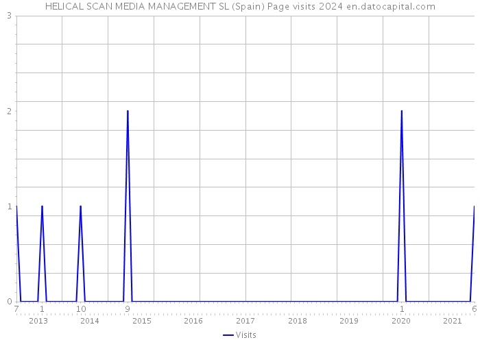 HELICAL SCAN MEDIA MANAGEMENT SL (Spain) Page visits 2024 