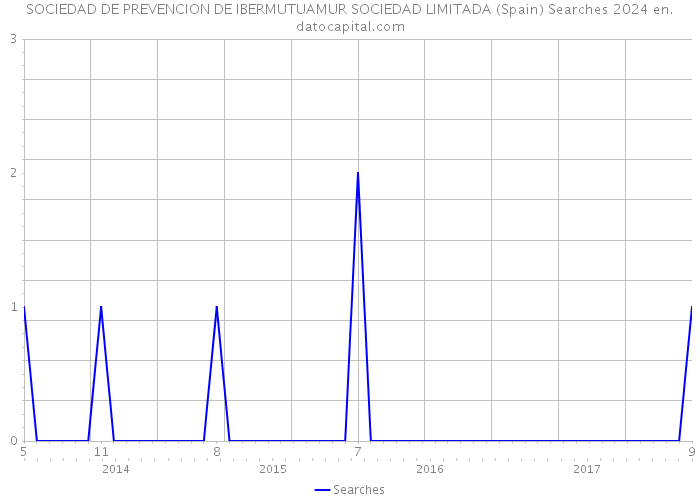 SOCIEDAD DE PREVENCION DE IBERMUTUAMUR SOCIEDAD LIMITADA (Spain) Searches 2024 
