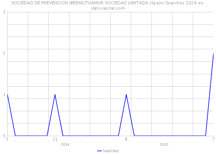 SOCIEDAD DE PREVENCION IBERMUTUAMUR SOCIEDAD LIMITADA (Spain) Searches 2024 