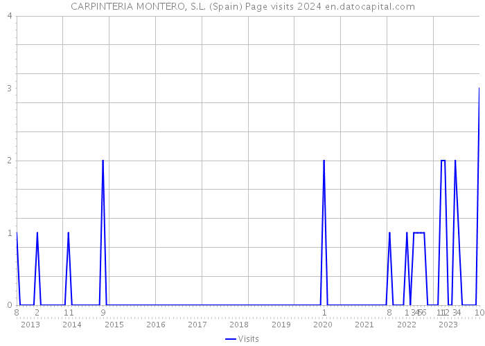 CARPINTERIA MONTERO, S.L. (Spain) Page visits 2024 
