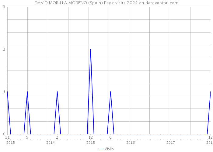 DAVID MORILLA MORENO (Spain) Page visits 2024 