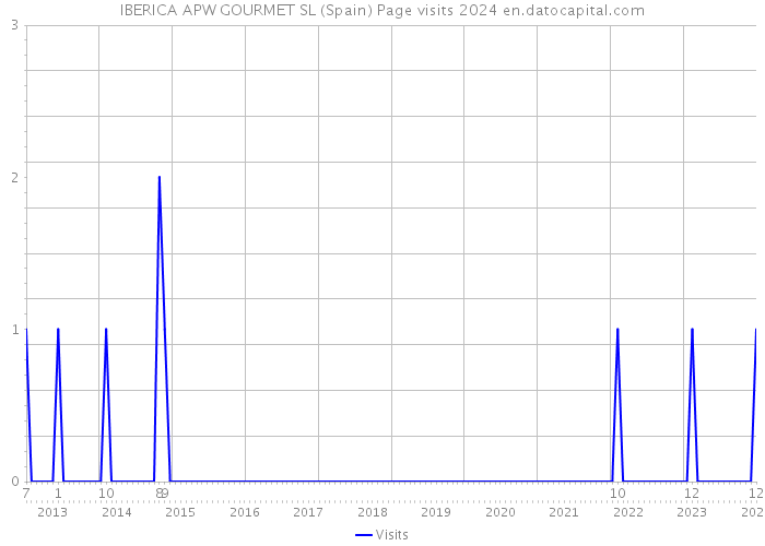 IBERICA APW GOURMET SL (Spain) Page visits 2024 