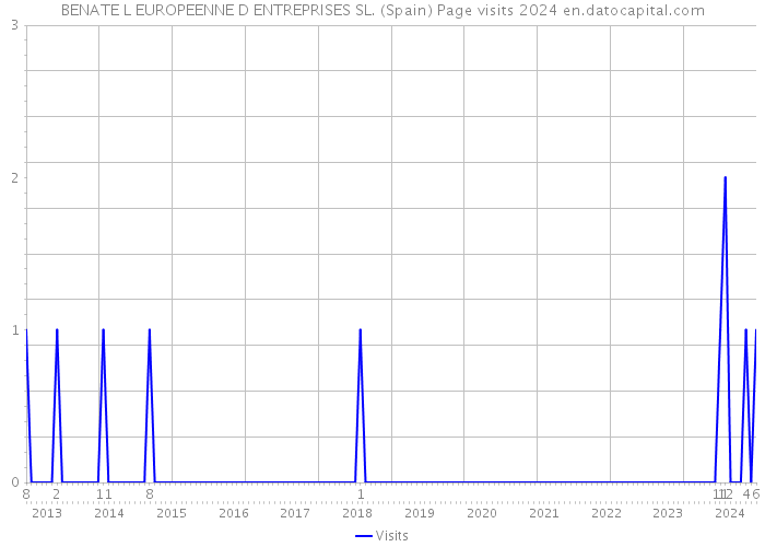 BENATE L EUROPEENNE D ENTREPRISES SL. (Spain) Page visits 2024 