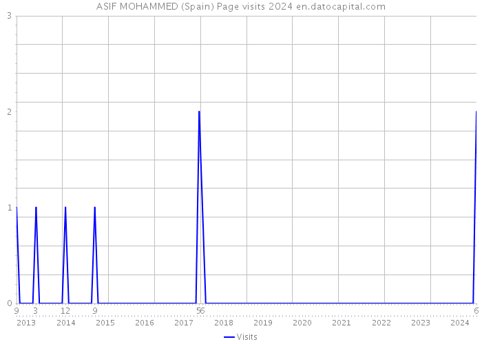 ASIF MOHAMMED (Spain) Page visits 2024 