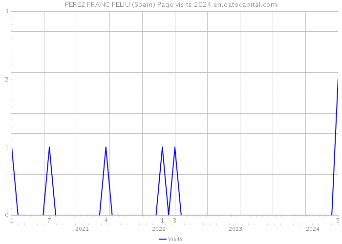 PEREZ FRANC FELIU (Spain) Page visits 2024 