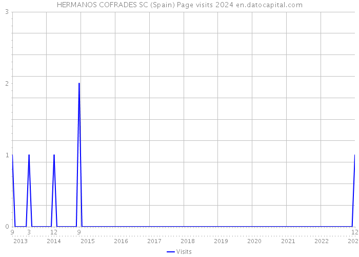 HERMANOS COFRADES SC (Spain) Page visits 2024 