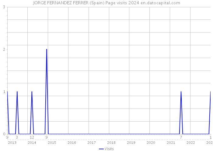 JORGE FERNANDEZ FERRER (Spain) Page visits 2024 