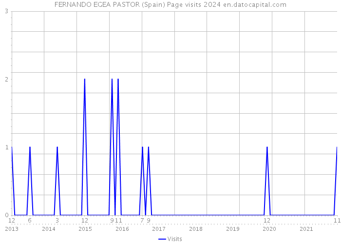 FERNANDO EGEA PASTOR (Spain) Page visits 2024 