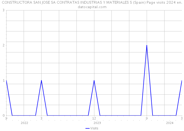 CONSTRUCTORA SAN JOSE SA CONTRATAS INDUSTRIAS Y MATERIALES S (Spain) Page visits 2024 