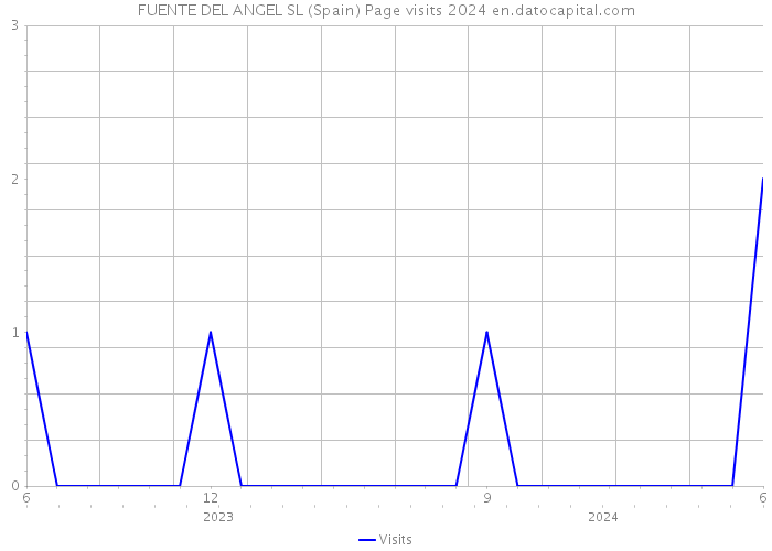 FUENTE DEL ANGEL SL (Spain) Page visits 2024 