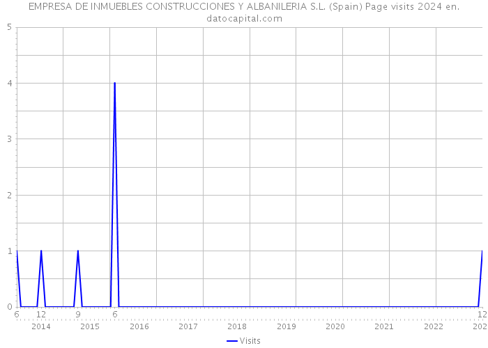 EMPRESA DE INMUEBLES CONSTRUCCIONES Y ALBANILERIA S.L. (Spain) Page visits 2024 