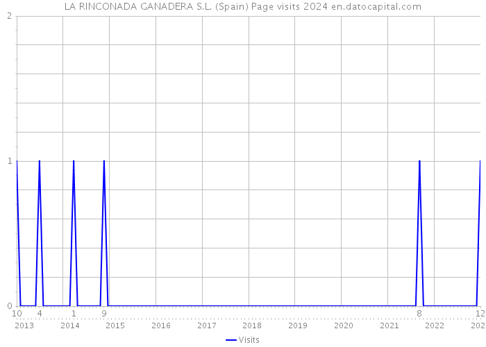 LA RINCONADA GANADERA S.L. (Spain) Page visits 2024 