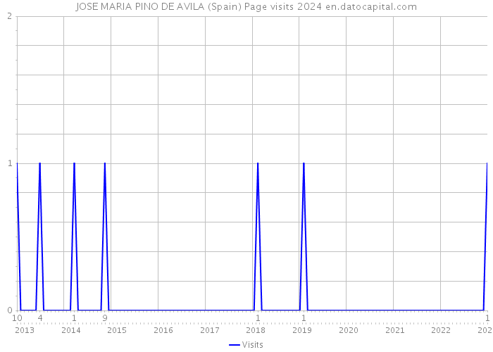 JOSE MARIA PINO DE AVILA (Spain) Page visits 2024 