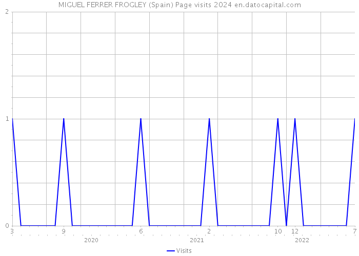 MIGUEL FERRER FROGLEY (Spain) Page visits 2024 