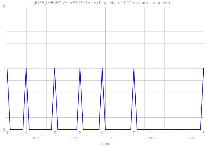 JOSE JIMENEZ VALVERDE (Spain) Page visits 2024 