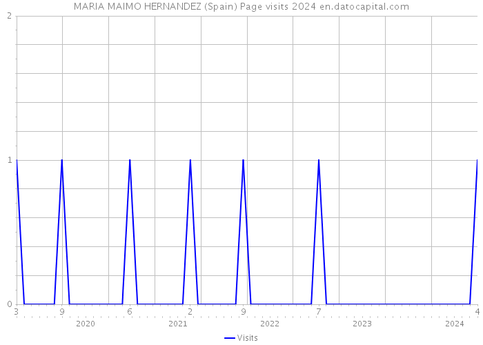 MARIA MAIMO HERNANDEZ (Spain) Page visits 2024 