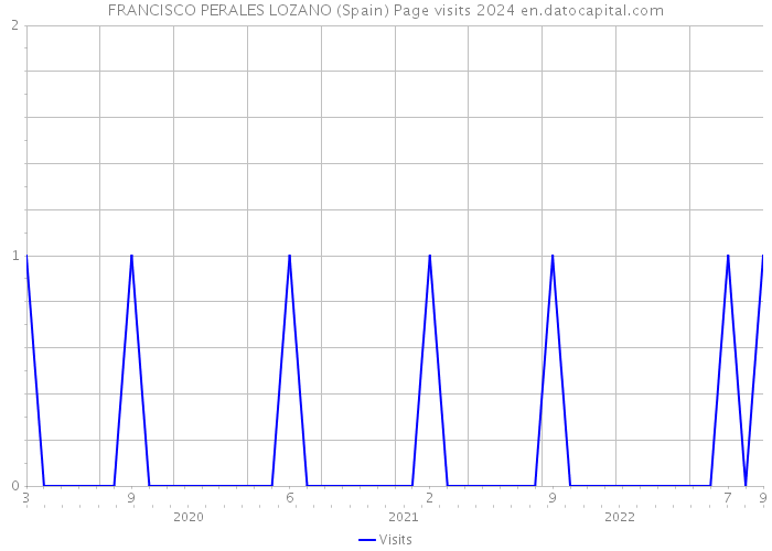 FRANCISCO PERALES LOZANO (Spain) Page visits 2024 