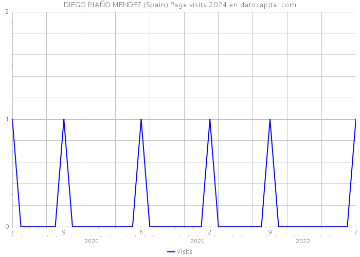 DIEGO RIAÑO MENDEZ (Spain) Page visits 2024 