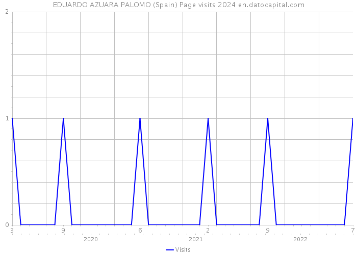 EDUARDO AZUARA PALOMO (Spain) Page visits 2024 
