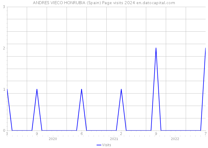 ANDRES VIECO HONRUBIA (Spain) Page visits 2024 