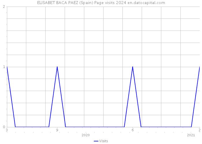 ELISABET BACA PAEZ (Spain) Page visits 2024 