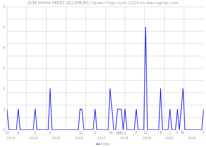 JOSE MARIA PEREZ LEGORBURU (Spain) Page visits 2024 