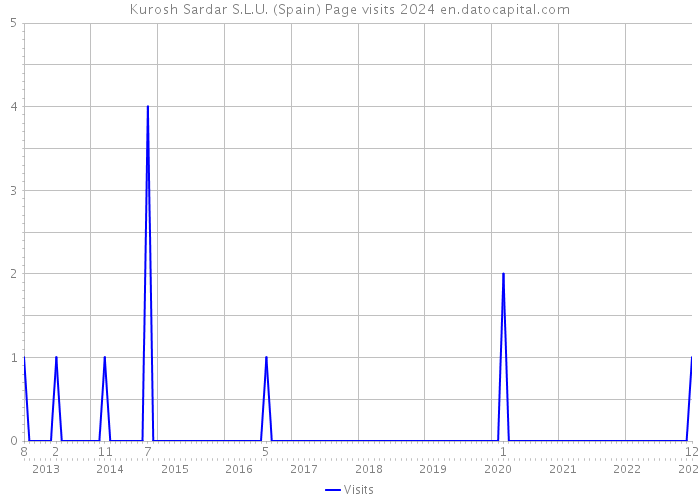 Kurosh Sardar S.L.U. (Spain) Page visits 2024 
