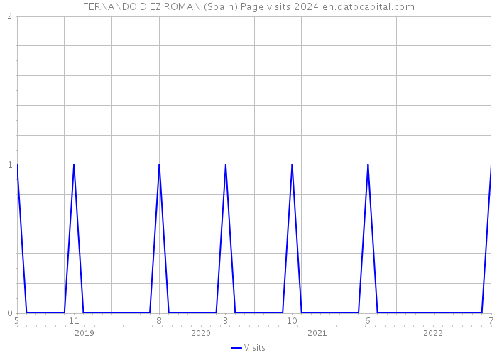 FERNANDO DIEZ ROMAN (Spain) Page visits 2024 