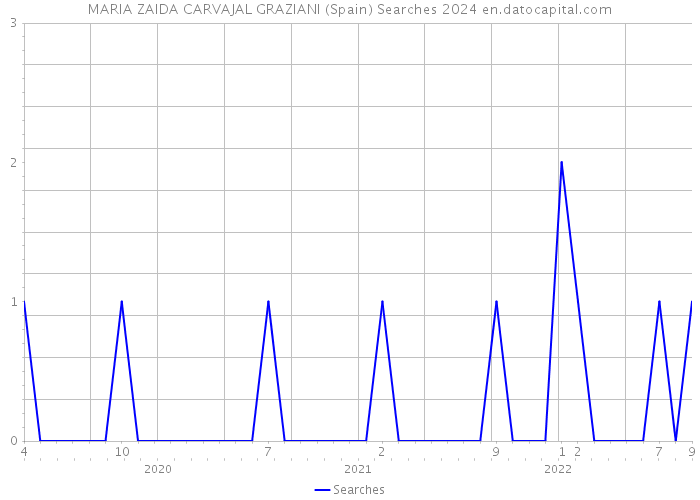 MARIA ZAIDA CARVAJAL GRAZIANI (Spain) Searches 2024 