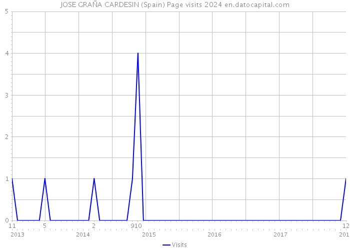 JOSE GRAÑA CARDESIN (Spain) Page visits 2024 