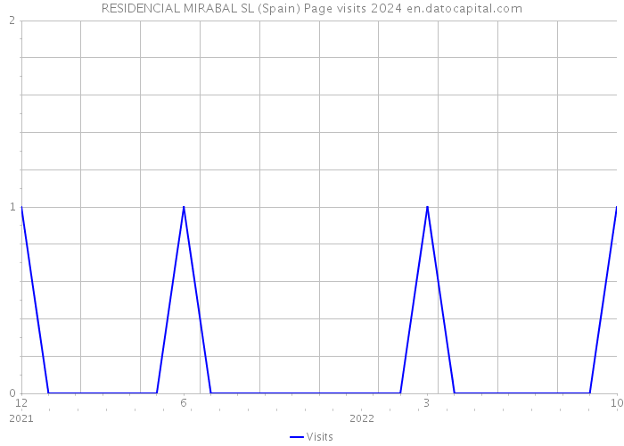 RESIDENCIAL MIRABAL SL (Spain) Page visits 2024 