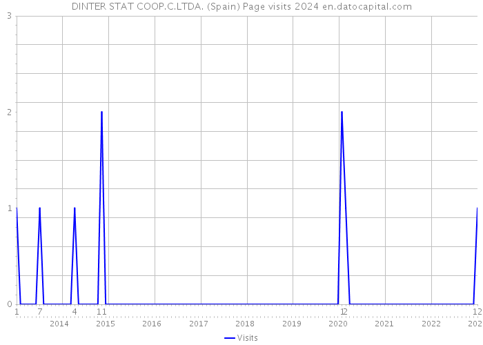 DINTER STAT COOP.C.LTDA. (Spain) Page visits 2024 