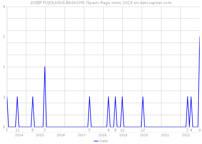 JOSEP PUJOLASUS BASACHS (Spain) Page visits 2024 