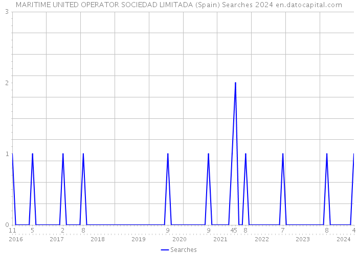 MARITIME UNITED OPERATOR SOCIEDAD LIMITADA (Spain) Searches 2024 