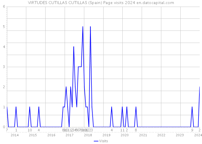 VIRTUDES CUTILLAS CUTILLAS (Spain) Page visits 2024 