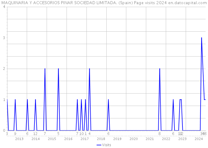 MAQUINARIA Y ACCESORIOS PINAR SOCIEDAD LIMITADA. (Spain) Page visits 2024 