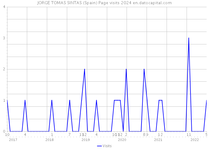 JORGE TOMAS SINTAS (Spain) Page visits 2024 