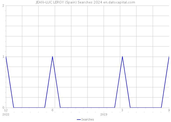 JEAN-LUC LEROY (Spain) Searches 2024 