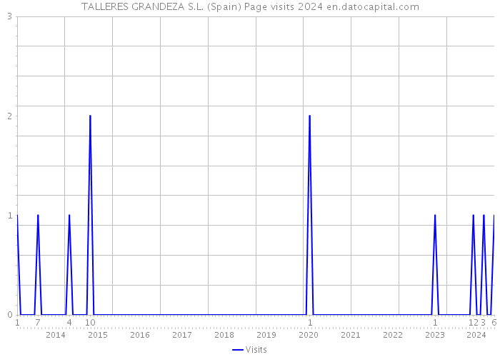 TALLERES GRANDEZA S.L. (Spain) Page visits 2024 