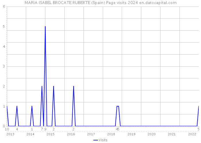 MARIA ISABEL BROCATE RUBERTE (Spain) Page visits 2024 