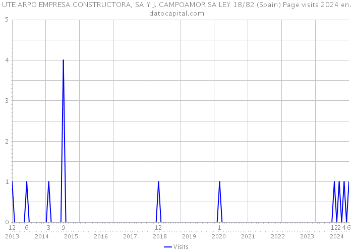UTE ARPO EMPRESA CONSTRUCTORA, SA Y J. CAMPOAMOR SA LEY 18/82 (Spain) Page visits 2024 