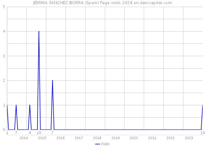 JEMIMA SANCHEZ IBORRA (Spain) Page visits 2024 