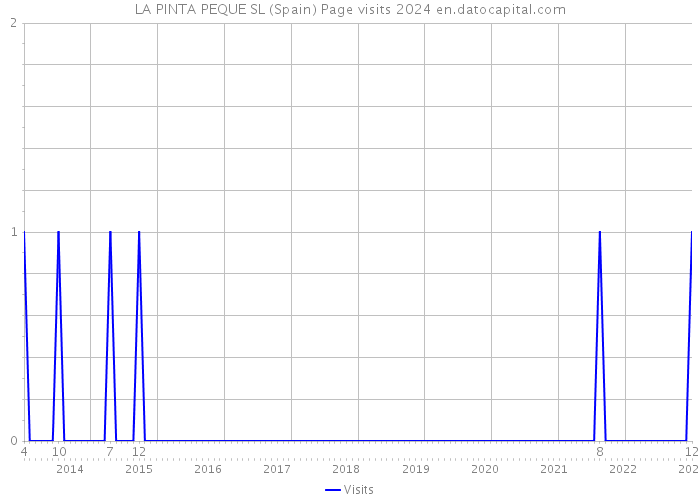 LA PINTA PEQUE SL (Spain) Page visits 2024 